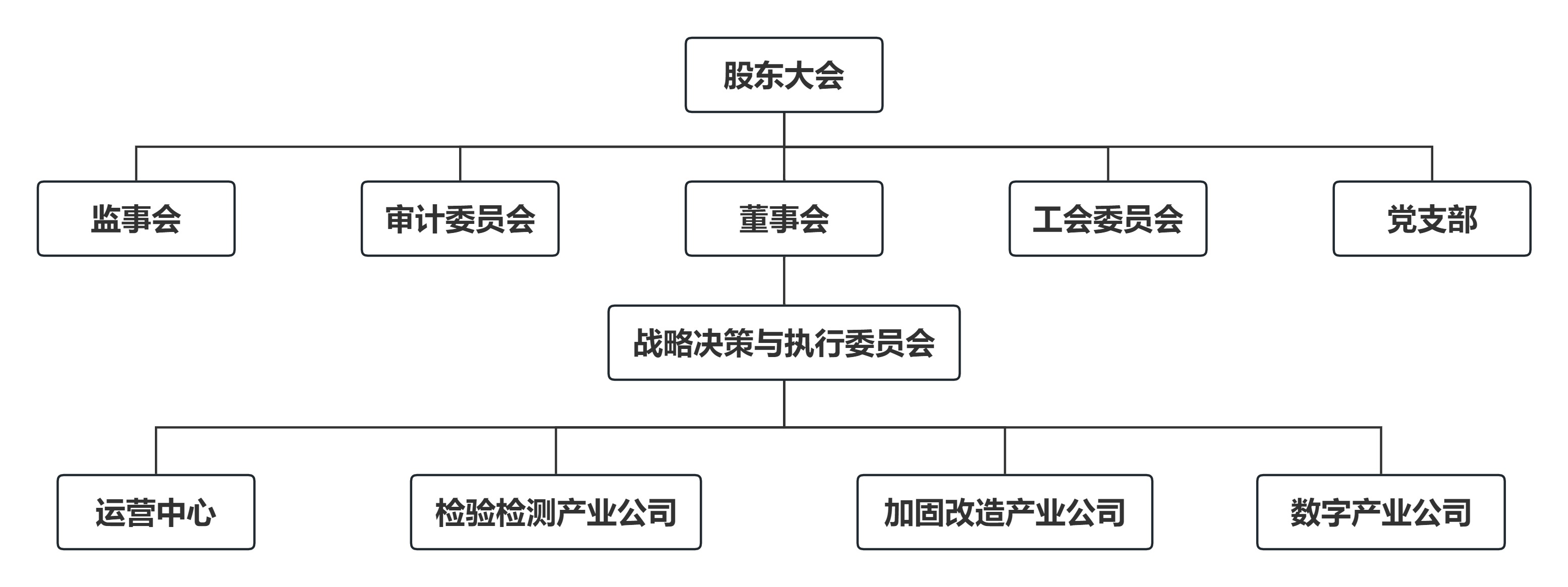 組織架構(gòu)